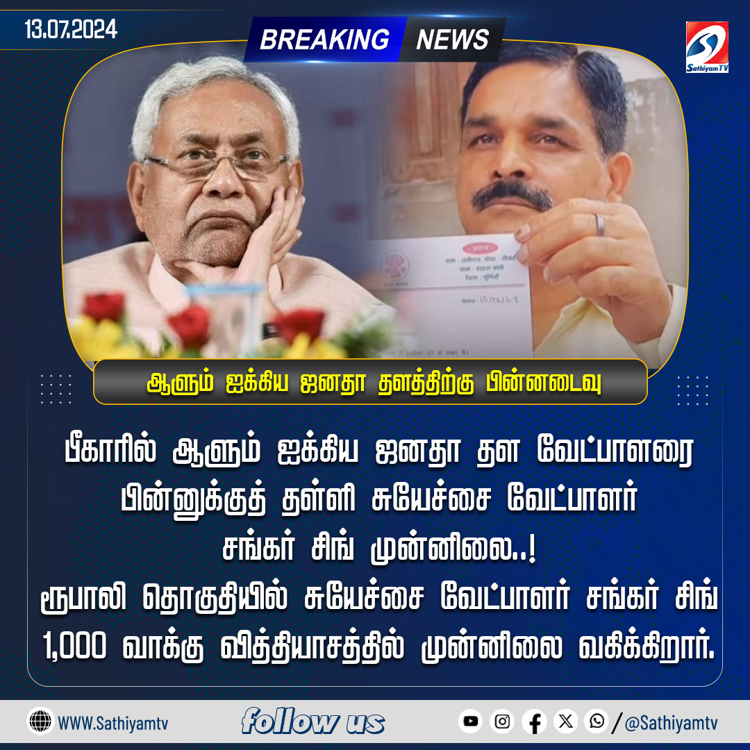 sathiyamnews's tweet photo. பீகாரில் ஆளும் ஐக்கிய ஜனதா தள வேட்பாளரை பின்னுக்குத் தள்ளி சுயேச்சை வேட்பாளர் சங்கர் சிங் முன்னிலை..!

#sathiyamtv #sathiyamnews #nithiskumar #jdu #electionresult https://t.co/KLdqoIDeDW