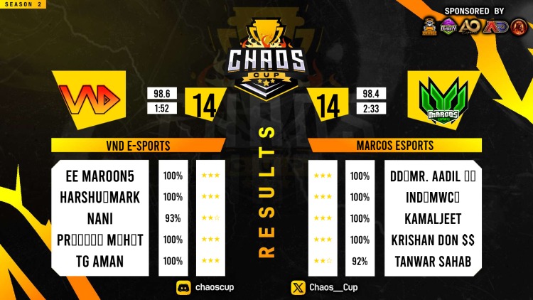 🏆 We just defeated the top Indian team at the Chaos Cup! 💥 Our teamwork and skill paid off! Proud of our team for this epic win! 💪
#TeamWork