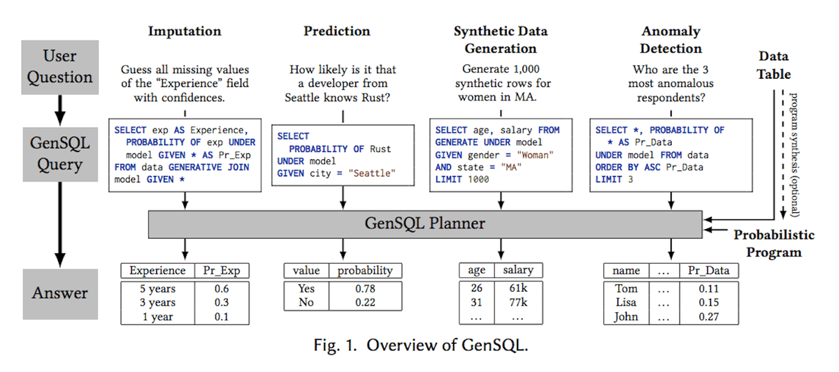 CbirtDirector's tweet image. MIT researchers introduce #GenSQL, a generative #AI for #databases! Merging probabilistic programming with #SQL, it handles complex data queries, enhances clinical trial anomaly detection &amp;amp; generates synthetic data for virtual wet labs.

Quick Read: cbirt.net/understanding-…
@MIT