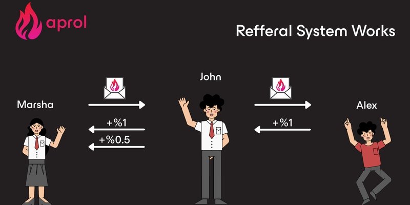 heisnappy's tweet photo. ➠ Aprol Referral System:
@aproldotxyz offers a straightforward referral program to encourage community growth:
How It Works:
▫️Invitation Chain: Users invite others to join @aproldotxyz, earning rewards.
#Aprol https://t.co/vYOyZFcmga