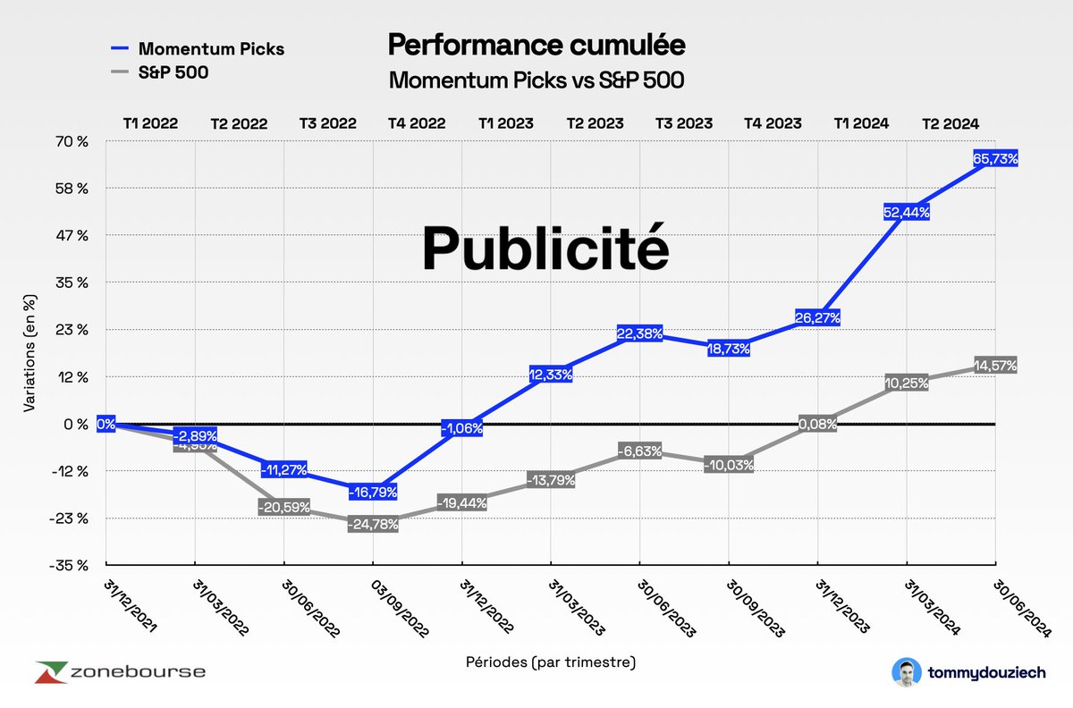 NCheron_bourse's tweet photo. Cette simple stratégie a surperformé le S&P500 de +51,16% en 2 ans et demi en toute transparence ⤵

Comment ?

→ En achetant 5 actions sélectionnées au début de chaque trimestre et qui respectent 2 critères bien précis.

▶ 𝗠𝗼𝗺𝗲𝗻𝘁𝘂𝗺 : Le facteur momentum privilégie les actions qui suivent une tendance haussière au cours des trois, six et douze derniers mois. Mais ici, il s'agit aussi d'un momentum plus "fondamental" car il intègre également les révisions des bénéfices net par action et du chiffre d'affaires par les analystes à court et long terme, pondérées de la visibilité du business model des analystes qu'en à la divergence de leurs estimations chiffrées, en partant de l’hypothèse que les analystes sont plutôt conservateurs dans leurs révisions.

▶ 𝗤𝘂𝗮𝗹𝗶𝘁𝘆 : Le facteur qualité privilégie les sociétés ayant des fondamentaux solides, à savoir une profitabilité correcte, une rentabilité élevée, un bilan comptable solide, une faible volatilité des marges, un historique de qualité en matière de publication de résultat ainsi qu'une bonne visibilité sur les prochains résultats.

En résumé, ce sont des dossiers qualitatifs avec de beaux fondamentaux soutenus par un momentum porteur.

L'objectif de cette sélection est de générer le meilleur risk/reward possible.

Et pour le moment, les résultats sont excellents sur les 10 derniers trimestres :
🔹 Momentum Picks : 65,73% 🏆
🔸 S&P 500 : 14,57%
🔸 Nasdaq-100 : 20,61%
🔸 MSCI World : 8,67%
🔸 Stoxx Europe 600 : 4,84%

Cette performance s'explique par 3 facteurs :
→ L'utilisation d'une stratégie éprouvée dans le temps qui se base sur des recherches scientifiques,
→ Une gestion équipondérée pragmatique, impartiale et exempte de biais émotionnel,
→ Un peu de chance.

✔ La sélection Momentum Picks débutée le 31 décembre 2021 réalise une performance cumulée de 65,73% contre 14,57% jusqu'au 30 juin 2024. Elle a d'ailleurs surperformé l'indice américain sur 8 des 10 derniers trimestres. 

Pour ce trimestre, voici les 5 actions sélectionnées :
✔ Heico
✔ Universal Health Services
✔ AppLovin
✔ Nu Holdings
✔ Freshpet

Pour comprendre en détail pourquoi chaque action a été sélectionnée, il suffit de se rendre sur la page ci-dessous sur le site de @Zonebourse 👇
https://t.co/pQ48oW0o9Y

Et bien sûr, il faut rendre à César ce qui appartient à César.
🎖 Bravo à @tommydouziech pour ce super travail présenté en toute transparence.