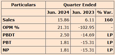 CapitalMarket17's tweet image. #VIPULLTD 

Vipul announces #Q1FY25 results. 

#q1result #earnings #AnantRadhikaWedding #PoojaKhedkar #AmazonPrimeDay #VoteCounting #ByElection #bypoll #MukeshAmbani #IncomeTax #JoeBiden