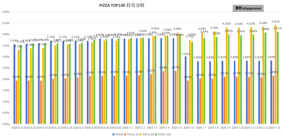 qqqswave's tweet photo. 每日铭文 #Pizza 数据：
2024.7.13
$Pizza 持续在4-4.8U附近盘整，链上成交量逐渐减弱，OKX成交量70K，市值101M
持有人104457，-179
有效地址（>30）90634，-230

链上数据：
1.按TOPX分组的持有地址数：
TOP10：小幅增长至2.83%，排除交易所数据，交易所余额较上次归集下降了70%，估计又快要归集了
TOP11-20：大幅增长至2.16%
TOP21-50：大幅增长至4.41%
TOP51-100：小幅增长至4.11%

今天TOP100持有总量为13.51%，昨天为13.32%
TOP11-100持有总量为10.68%，昨天为10.5%

2.按固定数量分组的持有地址数：
��底号：-230
300个：+17
600个：+4
1000个：+4

现在链上波动不算大，头部地址增持为主，保底号抛压还有但不多了，其余分组地址增持速度放缓。

 $Pizza 现在主要主导价格的是交易所，K线看着还比较看涨，链上抛压不太大了。现在缺乏的是热点和叙事。