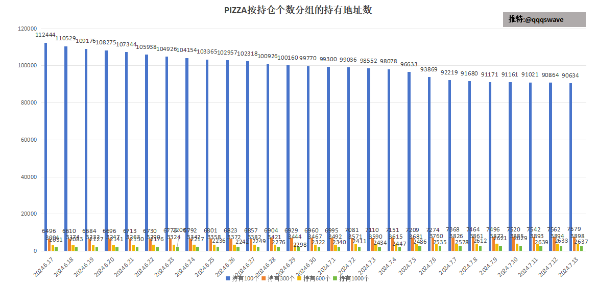 qqqswave's tweet photo. 每日铭文 #Pizza 数据：
2024.7.13
$Pizza 持续在4-4.8U附近盘整，链上成交量逐渐减弱，OKX成交量70K，市值101M
持有人104457，-179
有效地址（>30）90634，-230

链上数据：
1.按TOPX分组的持有地址数：
TOP10：小幅增长至2.83%，排除交易所数据，交易所余额较上次归集下降了70%，估计又快要归集了
TOP11-20：大幅增长至2.16%
TOP21-50：大幅增长至4.41%
TOP51-100：小幅增长至4.11%

今天TOP100持有总量为13.51%，昨天为13.32%
TOP11-100持有总量为10.68%，昨天为10.5%

2.按固定数量分组的持有地址数：
��底号：-230
300个：+17
600个：+4
1000个：+4

现在链上波动不算大，头部地址增持为主，保底号抛压还有但不多了，其余分组地址增持速度放缓。

 $Pizza 现在主要主导价格的是交易所，K线看着还比较看涨，链上抛压不太大了。现在缺乏的是热点和叙事。