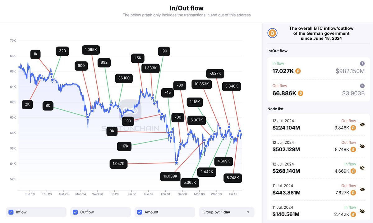 German authorities sold off $3 billion in Bitcoin

The German government has depleted its Bitcoin wallet to zero after continuously transferring BTC to exchanges and market makers over several days. According to Arkham, after 25 consecutive days of transferring Bitcoin to