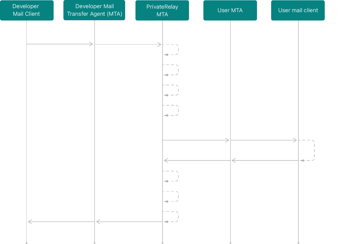 vehid_geruslu's tweet photo. A nice UML Sequence Diagram in @Apple 's developer guide: https://t.co/qdKRPkGIrF https://t.co/I0VcABYy0S