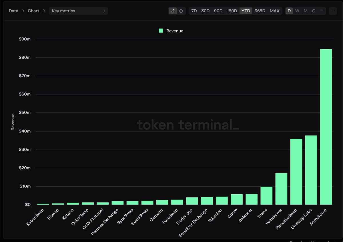 wagmiAlexander's tweet photo. This is becoming ridiculous. 

Think about all the DEXs who promised they’d take the crown from Uniswap: Curve, Balancer, Sushi, Maverick. 

Think about the millions raised and liquid tokens allocated to teams to do it. 

And here we are. https://t.co/daKNmhVTzd