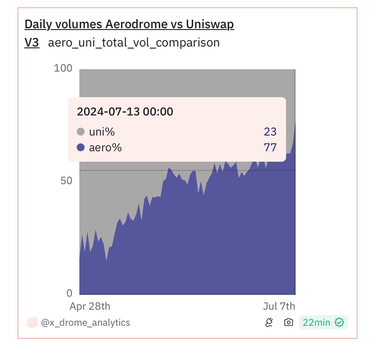 wagmiAlexander's tweet photo. This is becoming ridiculous. 

Think about all the DEXs who promised they’d take the crown from Uniswap: Curve, Balancer, Sushi, Maverick. 

Think about the millions raised and liquid tokens allocated to teams to do it. 

And here we are. https://t.co/daKNmhVTzd