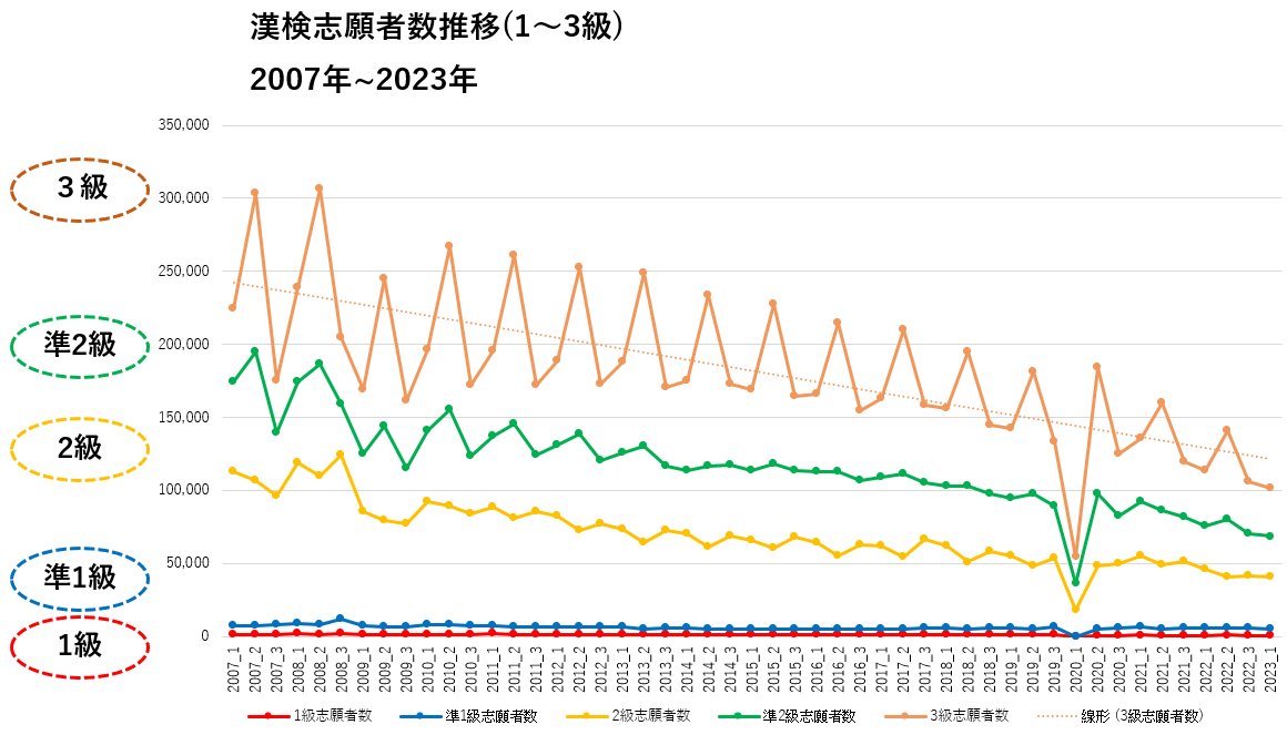 漢検志願者が2008年度をピークに減少し、3級も半減。
この状況が打開されることを願うが、やはり英検に押されるという社会的要因が大きいか。
1級の難易度云々は些末の議論かも。
*データは漢検協会のHPから