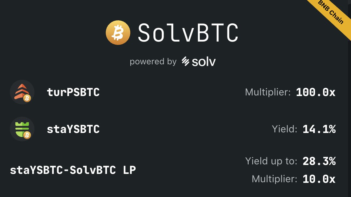 Tranchess's tweet photo. $BTC utility is rapidly expanding within Tranchess. As a BTC holder, now you have the option to: 
▪️ Earn 100x points exposure on your @SolvProtocol Points
▪️ Lock in 14.1% APY on your $BTC via SolvBTC 
▪️ Earn up to 28.3% APY whilst earning 10x points Solv points 👀 https://t.co/TXpxOotrFs