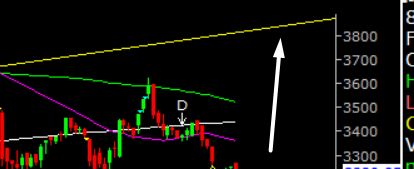 jitendr42297204's tweet photo. (TMT) TITAN (CLOSE 3229) :- NOW 3050 ACT AS STRONG SUPPORT AND SL ALSO FOR TGT 3800 FIRST THEN 4500+
#titanshare
#stockstofocus https://t.co/BT436W6D5M