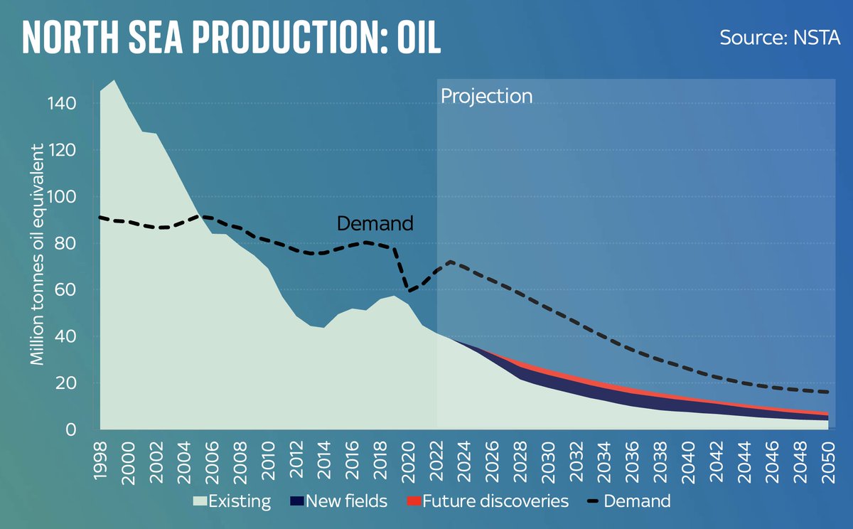 Key thing to keep in mind next time you hear anyone ranting about North Sea oil exploration: both those ranting it should be stopped &amp; those ranting it should continue.
They're ranting about a surprisingly tiny amount of oil.
The red sliver here is projected future discoveries👇