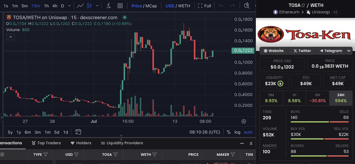 _0xFayenn's tweet photo. Just scoped out several #CTOs and threw in some $TOSA. No team ties, no bias, just my take ⚔️
@tosaken8618
Reasons: Hot CTO trend, sub 50k mc, cool community graphics, #uptrending chart
DYOR, it’s a #meme play with risks either way
CHECKOUT DEXSCEEN: https://t.co/VWk6BeKbd9 https://t.co/bO06UWw6yI