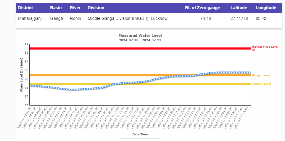 CWCOfficial_FF's tweet photo. River #Rohin at #Trimohinighat in #Maharajganj district of #UttarPradesh continues to flow in #SEVERESITUATION, it was flowing at a level of 82.76 m with #Steady trend which is 0.32 m above its Danger Level of 82.44 m.
@DoWRRDGR_MoJS
@NDRFHQ
@ndmaindia
@CWCOfficial_GoI https://t.co/5o3YWSzBpR