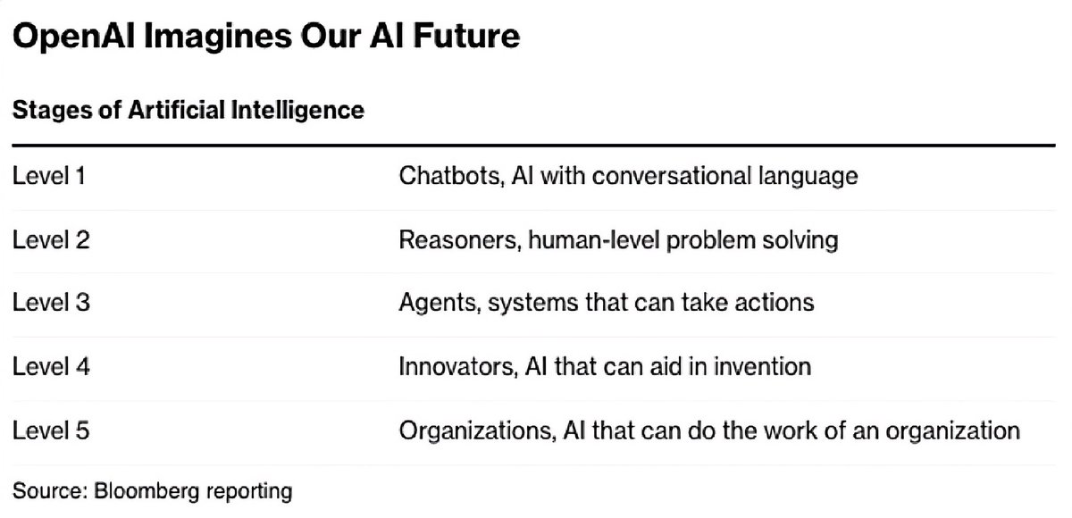 DanMinea's tweet photo. OpenAI thinks we’re at Level 2 out of 5 of its new 5-tier AGI ranking system. https://t.co/boQ7gtleaB