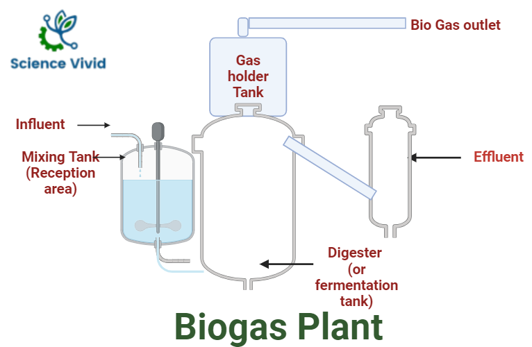 SCIENCEVIVID2's tweet photo. A biogas plant is an artificial system which facilitates the conversion of wastes (organic matter) produced by anaerobic digestion into sustainable energy and fertilizers in an eco-friendly manner.
https://t.co/4iVkw34fEc
#sciencevivid #biogas https://t.co/073dfHubyA