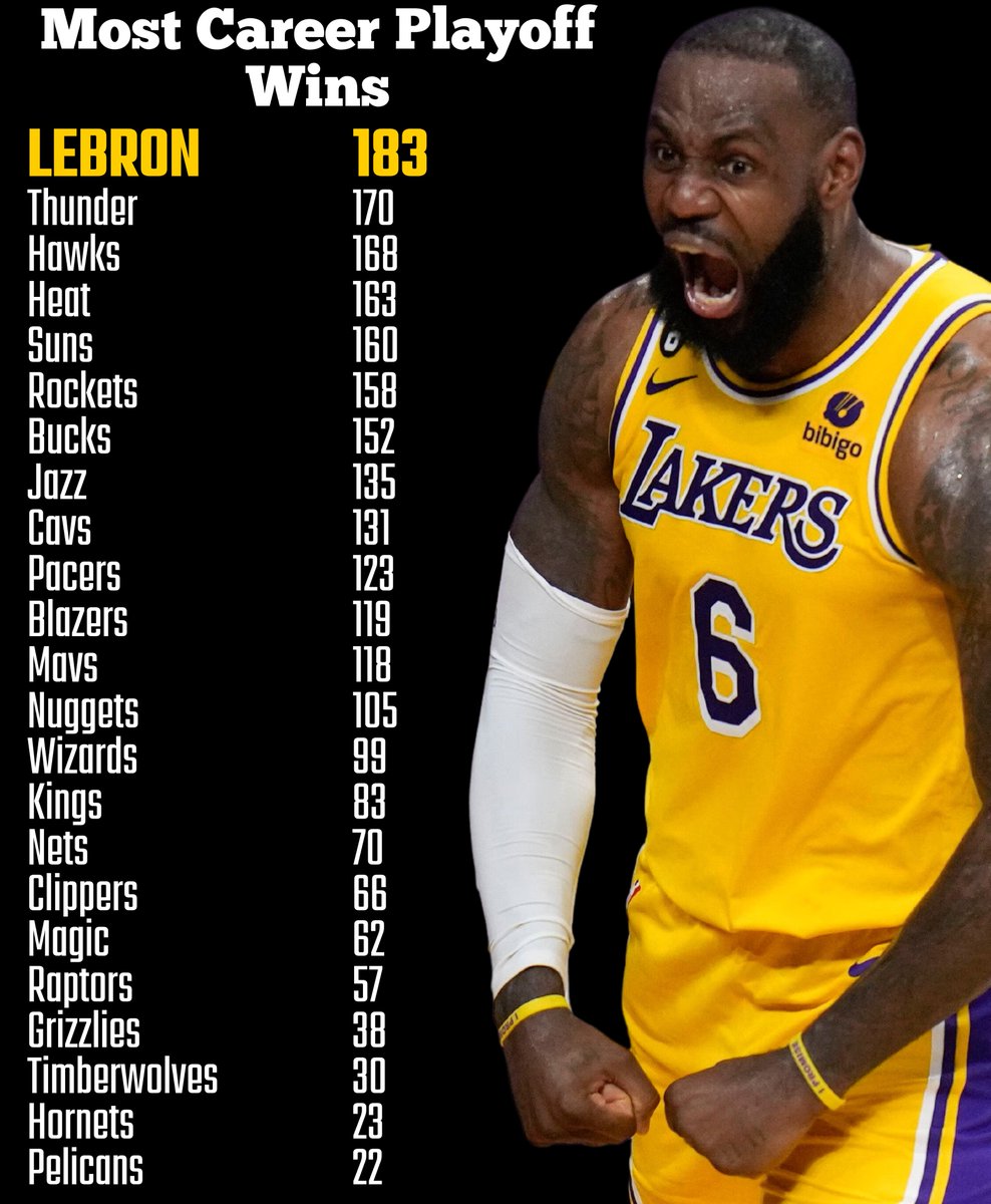 shendy456's tweet photo. LeBron has won 183 playoff games in his career.

That's more than 22 different franchises.

Only the Lakers, Celtics, 76ers, Spurs, Warriors, Knicks, Pistons, and Bulls have more career playoff wins than him. https://t.co/3xzOlJBSg6