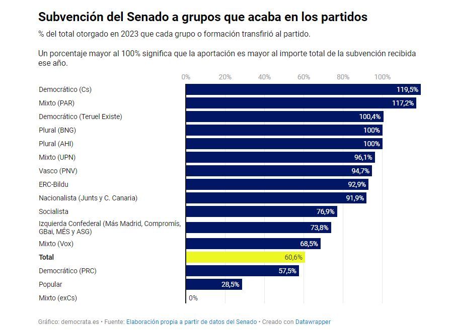 democrata_info's tweet photo. 📝 🏛️ El 60% de las ayudas del Senado (@Senadoesp) para los grupos parlamentarios, a la caja de los partidos.

✍️ Hugo Garrido (@hgrosado) en #demoData 

Lee aquí ➡️ https://t.co/BrMzDsW8Zy https://t.co/VdcHpoQBiH