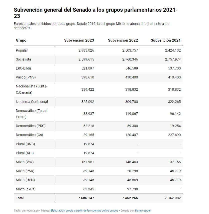 democrata_info's tweet photo. 📝 🏛️ El 60% de las ayudas del Senado (@Senadoesp) para los grupos parlamentarios, a la caja de los partidos.

✍️ Hugo Garrido (@hgrosado) en #demoData 

Lee aquí ➡️ https://t.co/BrMzDsW8Zy https://t.co/VdcHpoQBiH