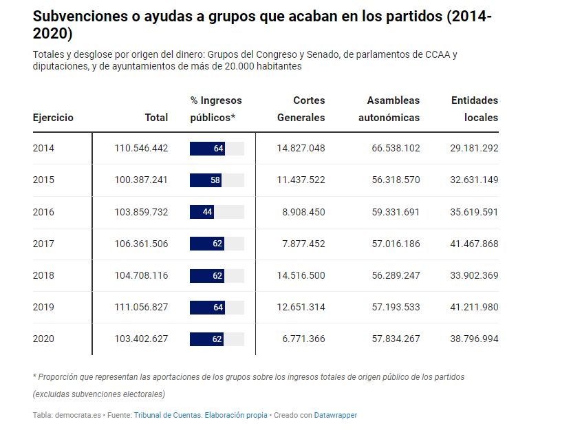 democrata_info's tweet photo. 📝 🏛️ El 60% de las ayudas del Senado (@Senadoesp) para los grupos parlamentarios, a la caja de los partidos.

✍️ Hugo Garrido (@hgrosado) en #demoData 

Lee aquí ➡️ https://t.co/BrMzDsW8Zy https://t.co/VdcHpoQBiH