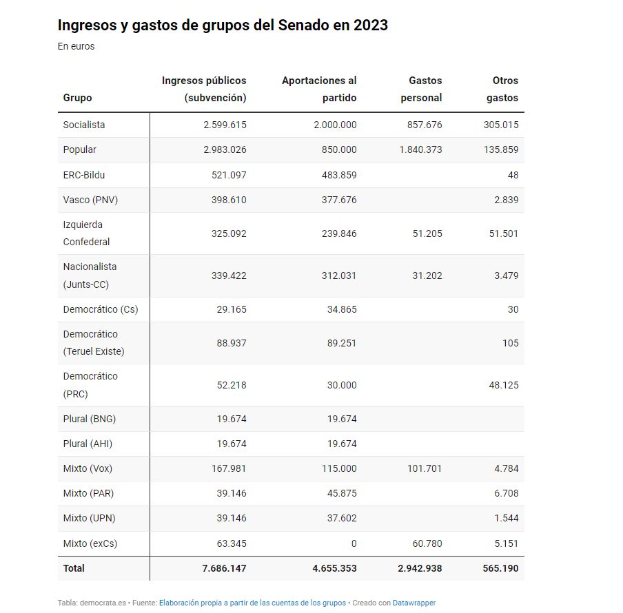democrata_info's tweet photo. 📝 🏛️ El 60% de las ayudas del Senado (@Senadoesp) para los grupos parlamentarios, a la caja de los partidos.

✍️ Hugo Garrido (@hgrosado) en #demoData 

Lee aquí ➡️ https://t.co/BrMzDsW8Zy https://t.co/VdcHpoQBiH