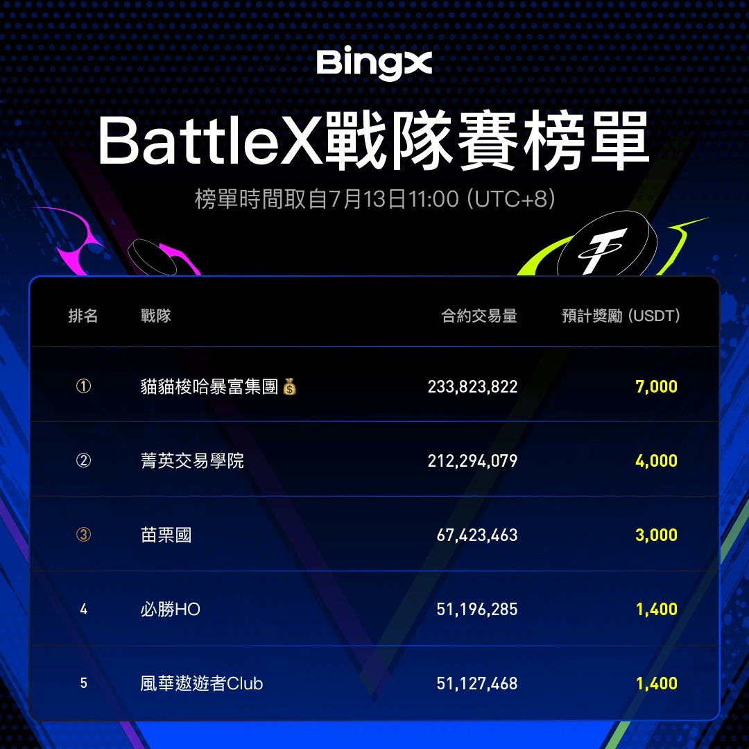 BingXZH's tweet photo. #BingX BattleX戰隊賽最新榜單更新⏰
看看你的戰隊有沒有在上面👀
#BingX #BingXTW #BingXTaiwan #為交易者賦能 #全球領先的加密貨幣交易所 #交易 #BattleX #榜單 https://t.co/lzHpLKai5a