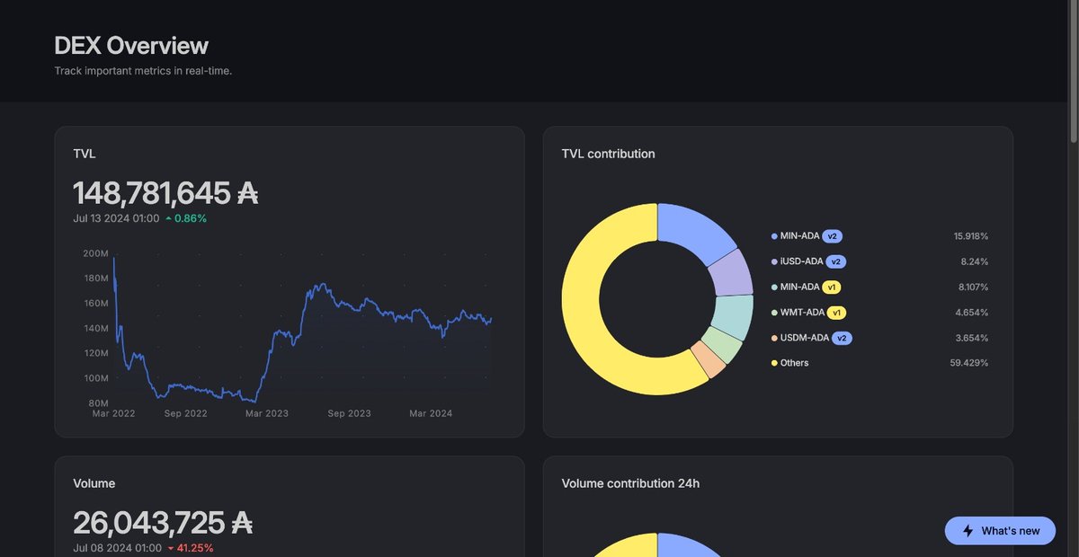 MinswapIntern's tweet photo. You can track all Minswap DEX activities on the Stats area.

TVL, Volume and all other stats you may want to check is all available in a clean U.I

😉😉 https://t.co/IPA1ySvqLj