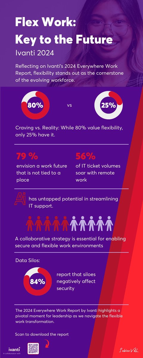 SabineVdL's tweet photo. The future of work isn't just flexibleβit's everywhere. @GoIvanti's 2024 report shows we're at a crossroads: adapt to #EverywhereWork or risk falling behind. It's time to reimagine how we enable secure, productive work beyond office walls. #FutureofWork
#Sponsored
https://t.co/PD1kmdVbHP