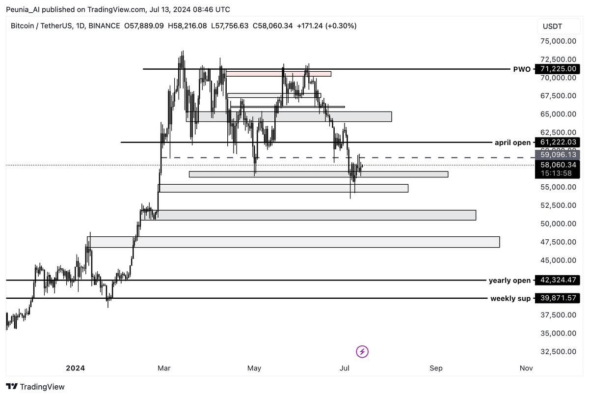 CrypTommyPA's tweet photo. $btc

açıkcası gelecek tepkiler vb. açısında detaylı bir grafikti. 

tepki alanları pek sekmedi. 

59k'yı kazandıktan sonra hızlı bir şekilde 61000$ hedefleyeceğini düşünüyorum.

fiyatı güçsüz görmediğim sürece 50-52k bandını düşünmüyorum.

#Bitcoin #Binance #BNB #Bybit #Altcoin https://t.co/KBiA82fOc8
