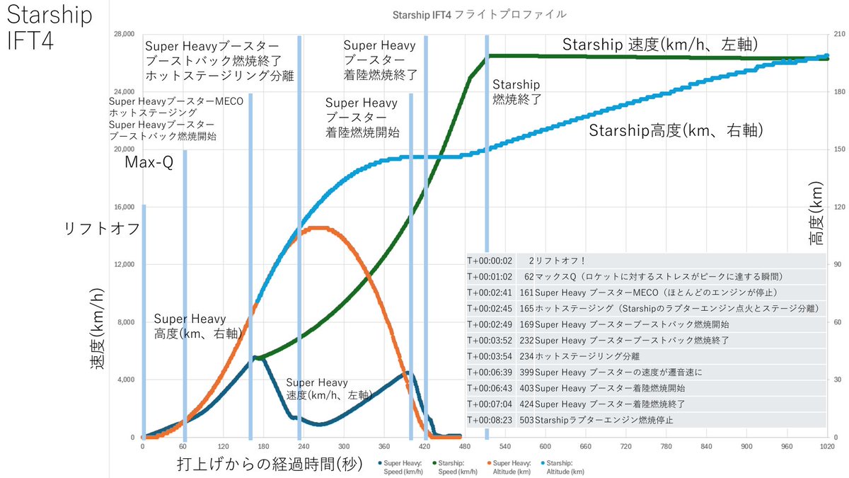 Aero_actor's tweet photo. Starship第4回飛行試験の際の #Starship、#SuperHeavy ブースターの #速度 と #高度 の履歴
#SpaceX #IFT4 #Altitude #Velocity #FlightProfile https://t.co/I8LJnkN8e1