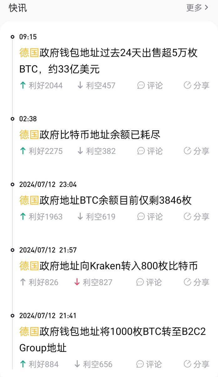 Boxster3949's tweet photo. 德国政府出售btc的利空消化完逼，后面就还有门头沟 计划在2024年7月1日至10月31日分配数十亿美元的BTC和BCH，etf也在陆续分批介入 等利空逐渐消化  后面CZ四个月期限也快了  行情就会逐渐开启新的一��。 https://t.co/G1egp1GU3F