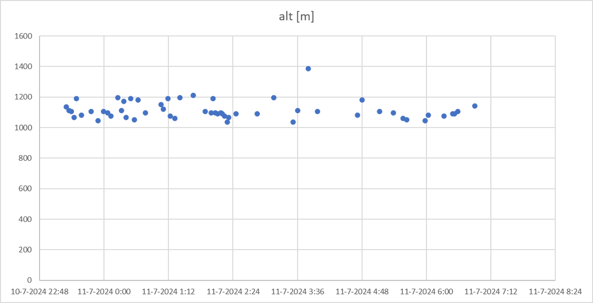 Geradbraakt. In het holst van de nacht een burst van jewelste. En dat zowat iedere nacht. Menselijk?
