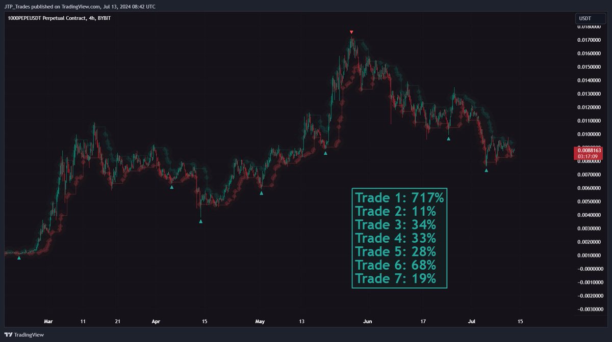 TraderJTP_'s tweet photo. Developing a new trend indicator.

Here are its results alongside my reversal signal indicator for $PEPE on the 4-hour chart. 

If you started with $5,000 and reinvested the updated balance for each trade, your current balance would be $2,614,400 https://t.co/btzOvcofju