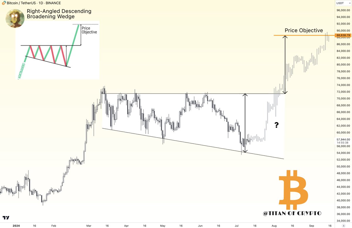 Washigorira's tweet photo. #Bitcoin to $88,000 by September?

A Right-angled descending broadening wedge pattern could be playing out this summer on #BTC . 

A scenario not many would expect. https://t.co/HnGa18zBZ5