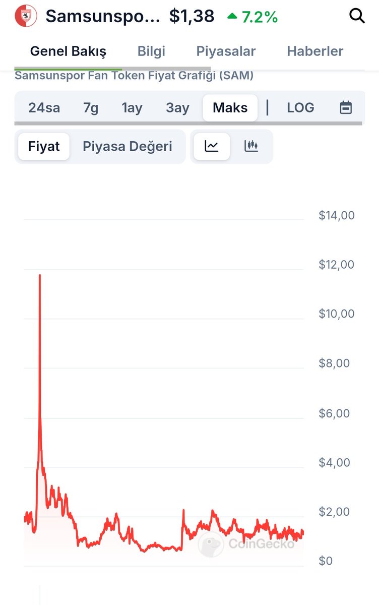 $SAM fan token:
- Güncel fiyat 1.4 $ /46 TL /21 $CHZ
-  En yüksek fiyatı 19.5 $ (30.12.2021)
- FTO fiyatı 1 EUR
- toplam arz 5.5 milyon adet
- dolaşım arzı 600 bin adet
- piyasa değeri 810 bin $

Paribu listelemesiyle 10 mln $ piyasa değerine ve 10 $ fiyatı görmesini bekliyorum.