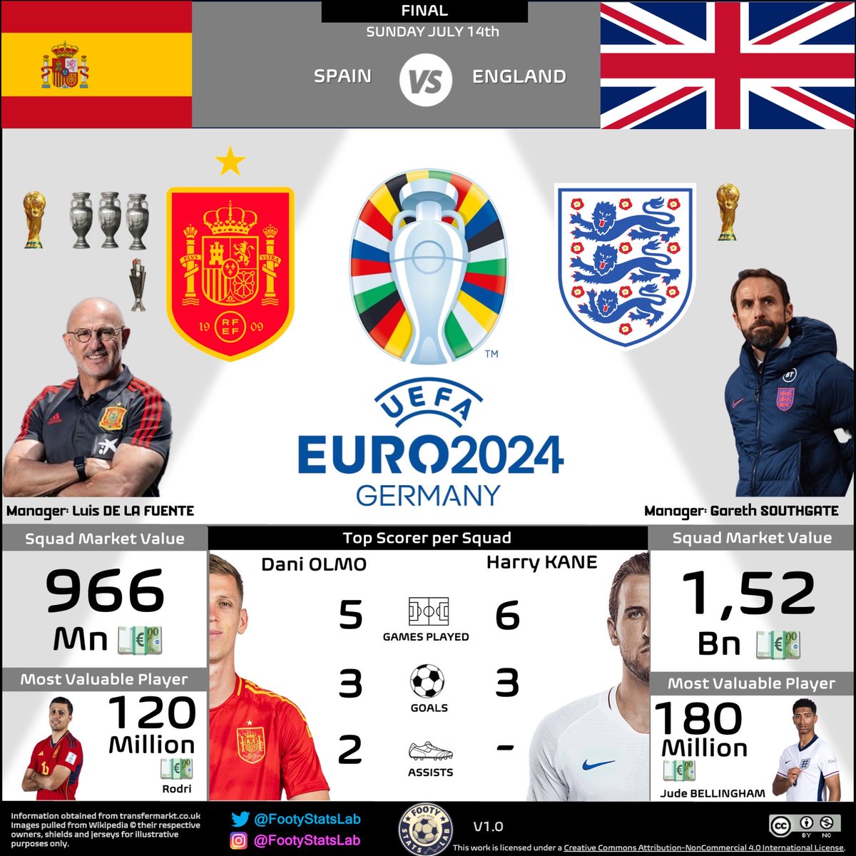 The #EURo2024 is coming to an end, with <a href="/SEFutbol/">Selección Española Masculina de Fútbol</a> facing <a href="/England/">England</a> in a much awaited final! Let the best team win!
