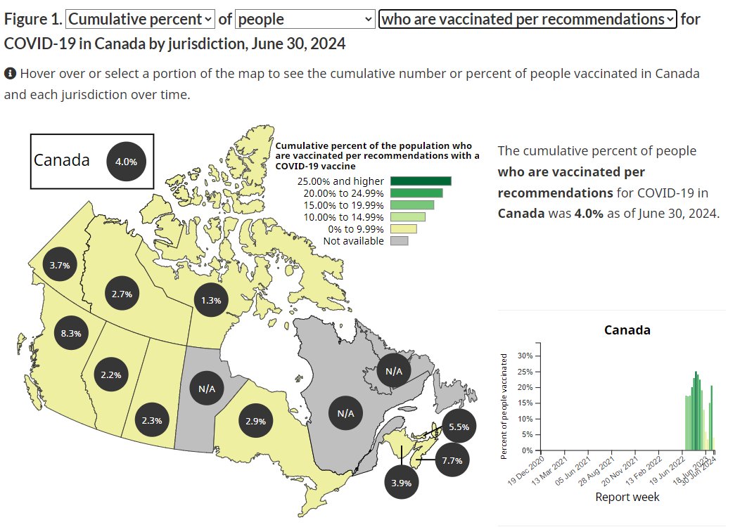 YakkStack's tweet photo. Newest CONVID Vaccination Stats, as of July 12, - data as of June 30th, 2024, shows that only 4% of Canadians are up to date on their Jabs.
As in, 96% of Canadians now realize that they were duped for the last 4 years.
Time for them to start speaking up along side those of us who've been shouting this since the very beginning!