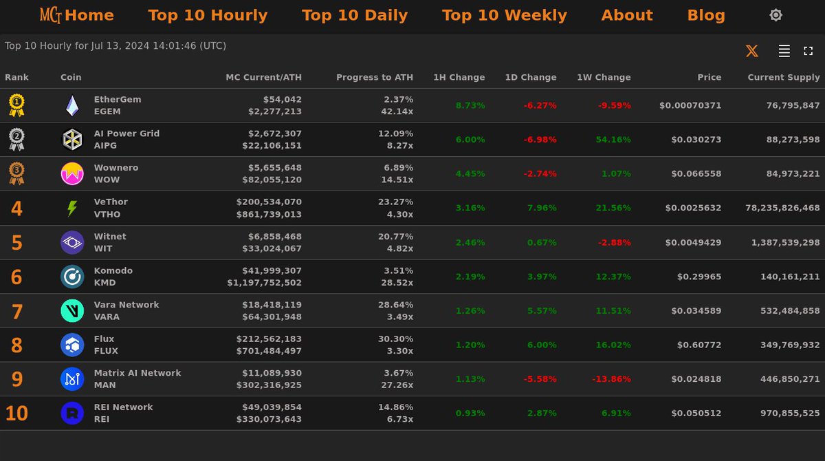 MarketCapTrakr's tweet photo. Top 10 Hourly Gainers - Jul 13, 2024 14:01 (UTC)
🥇 #EGEM @ETHERGEMCOIN
🥈 #AIPG @AIPowerGrid
🥉 #WOW @w0wn3r0
4⃣ #VTHO 5⃣ #WIT
6⃣ #KMD 7⃣ #VARA
8⃣ #FLUX 9⃣ #MAN 🔟 #REI
When All Time High MC? https://t.co/UvZnO0pWfh