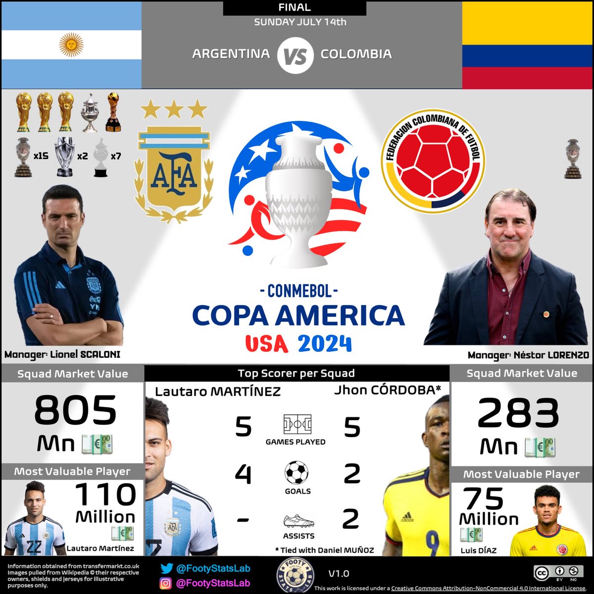 Se termina la #CopaAmerica2024 con el gran duelo entrer <a href="/Argentina/">🇦🇷 Selección Argentina ⭐⭐⭐</a> y <a href="/FCFSeleccionCol/">Selección Colombia</a> ! Los defensores del título y flamantes campeones del mundo se enfrentan a la dura Colombia que arrastra un invicto de 28 partidos! Que gane el mejor!