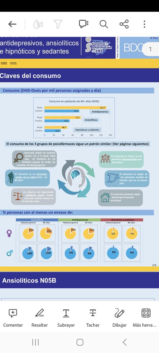 noemiciv's tweet photo. Consumo de psicofármacos en el SNS. Ojo a claves del consumo. Una joya al alcance de todos gracias a @alfalato y su equipo.
@sanidadgob
 https://t.co/0CHfqisU17 https://t.co/xnAM92OFvR