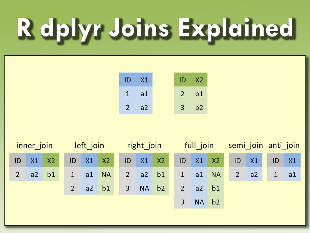 JoachimSchork's tweet image. Joins are essential in R for merging data sets based on common columns.

More info in my online course: statisticsglobe.com/online-course-… 

#rstats #datascience #tidyverse