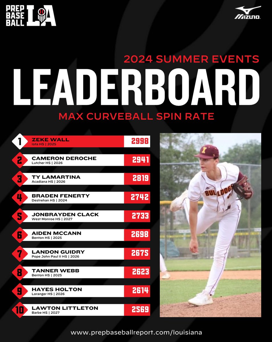 PrepBaseballLA's tweet photo. ⏪ 𝟚𝟘𝟚𝟜 𝕊𝕦𝕞𝕞𝕖𝕣 ℝ𝕖𝕨𝕚𝕟𝕕:  𝕄𝕒𝕩 ℂ𝔹 𝕊𝕡𝕚𝕟 ℝ𝕒𝕥𝕖

Today, we take a look at the Top Max CB Spin Rates from our slate of summer events. View the full leaderboards for each event via the link below ⤵️. #BeSeen

@AlexArmandPBR

🖇️ https://t.co/0ILHo1j6oc https://t.co/8dYyl7zWj8