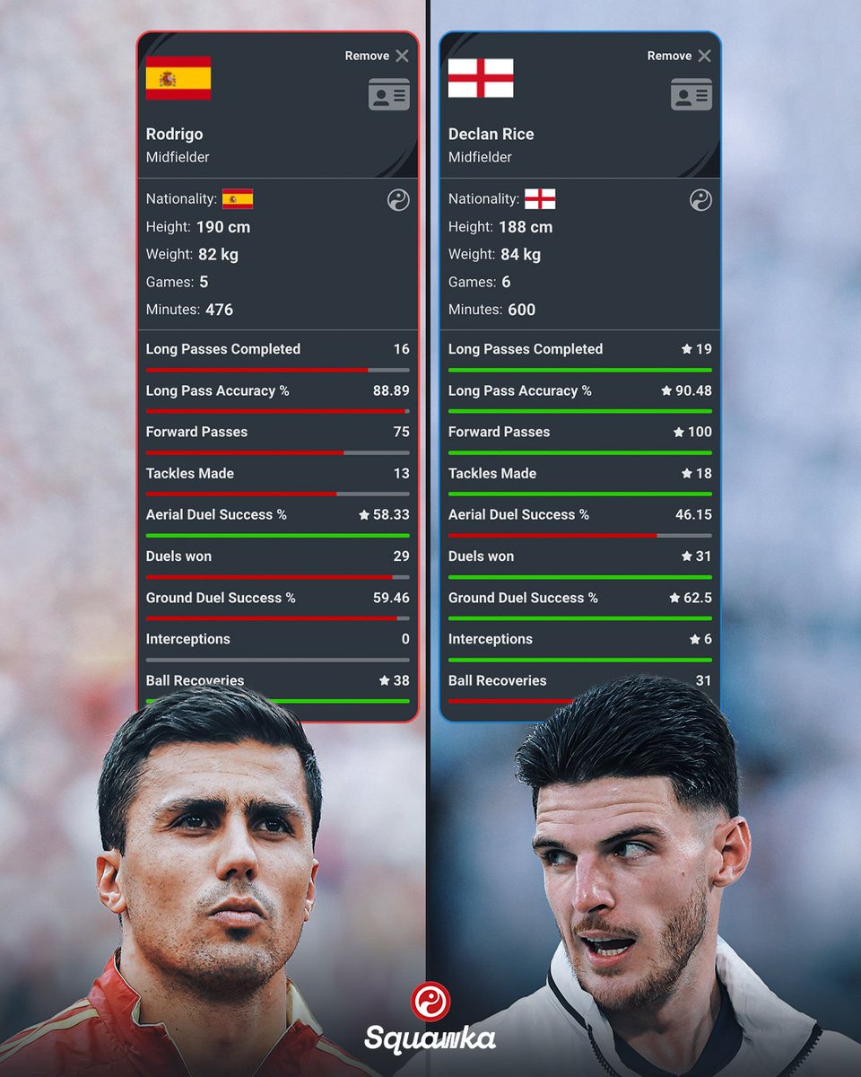Squawka's tweet photo. COMPARED: Rodri vs. Declan Rice at #EURO2024 

Pick one. 👤 https://t.co/97Hgyw2HE4