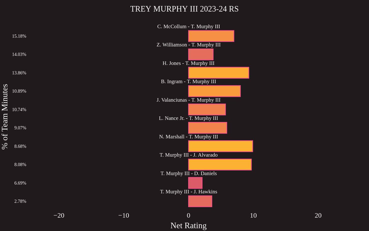 FearTheBrown's tweet photo. Trey Murphy makes his teammates better. https://t.co/lBgQL7uhqz