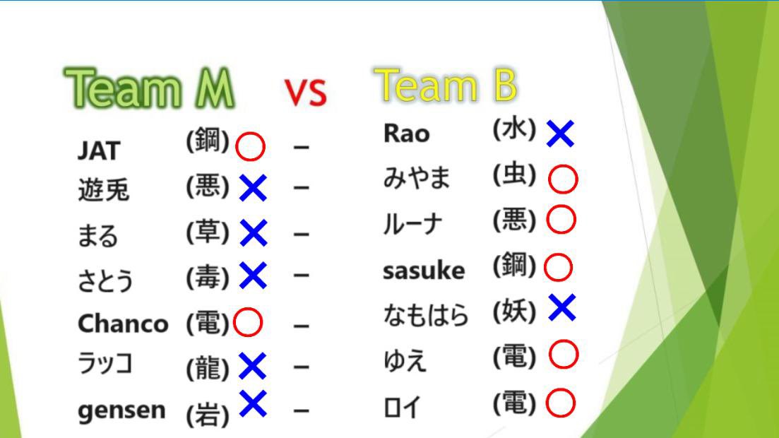 teamM549's tweet photo. 対抗戦 
vs TeamB 
2-5でTeamBの勝利です https://t.co/5L8dQBh51C