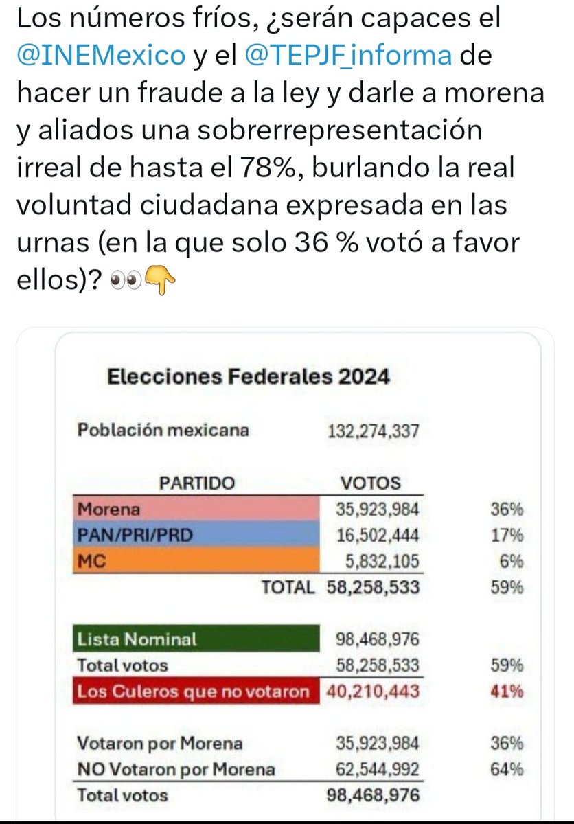 Es IMPORTANTÍSIMO reiterar que no puede haber un fraude a la Constitución y una burla a la REAL voluntad ciudadana expresada en las urnas en materia de una sobre-sobrerrepresentación ARTIFICIAL. Debe respetarse lo que la gente votó <a href="/INEMexico/">@INEMexico</a> <a href="/TEPJF_informa/">Tribunal Electoral del PJF</a> <a href="/SocCivilMx/">Sociedad Civil México</a> <a href="/CIDH/">CIDH - IACHR</a>