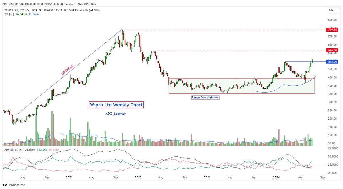 ADX_Learner's tweet photo. Top 10 confirm weekly breakout stocks:

🔹Wipro 
🔹SEAMEC 
🔹KPIT Technologies 
🔹Sona BLW Precision Forgings 
🔹Jubilant Ingrevia 
🔹Ircon International 
🔹HPL Electric &amp; Power 
🔹DC Infotech 
🔹Oriental Rail Infra
🔹Cantabil Retail 

Keep👀

Weekly Chart..👇

(1) Wipro Ltd https://t.co/2lkME4kUND