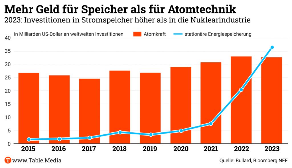Die Nuklearbranche sieht sich zunehmend der Konkurrenz durch erneuerbare Energien und der flexiblen Stromversorgung ausgesetzt. Zuletzt lagen die weltweiten Investitionen in stationäre Stromspeicher zum ersten Mal höher als in die Atomtechnik 🧵