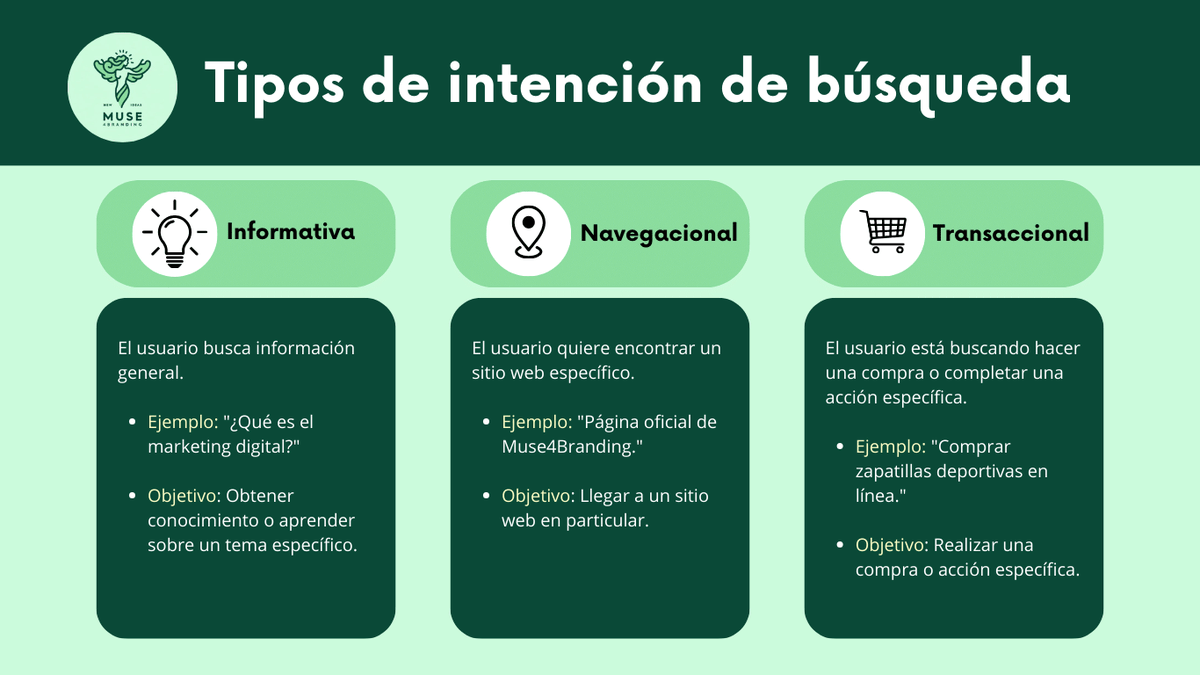 🚀 Entender la #intencióndebúsqueda puede transformar tu estrategia de #SEO! 📈 Informativa, Navegacional, Transaccional: conoce las diferencias y cómo #optimizar tu #contenido para cada una. 💡🔍 #MarketingDigital #PalabrasClave #Muse4Branding muse4branding.wordpress.com/2024/07/13/el-…