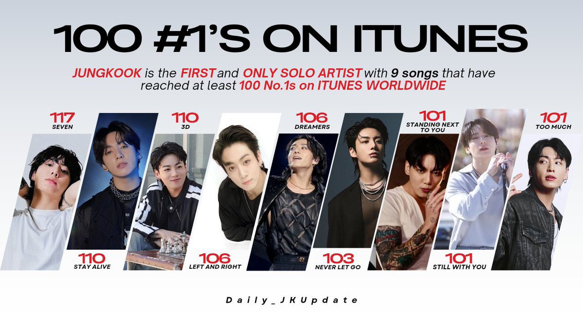 Daily_JKUpdate's tweet photo. 📊Jungkook’s 9 songs that have reached at least 100 No.1s on iTunes Worldwide 🔥✨

•Seven — 117
•Stay Alive — 110
•3D — 110
•Left and Right — 106 
•Dreamers — 106 
•Never Let Go — 103
•Standing Next To You — 101
•Still With You — 101
•Too Much —  101🆕

*10 including My Time — 106

CONGRATULATIONS JUNGKOOK
JUNGKOOK MADE HISTORY
#Jungkook #TooMuch